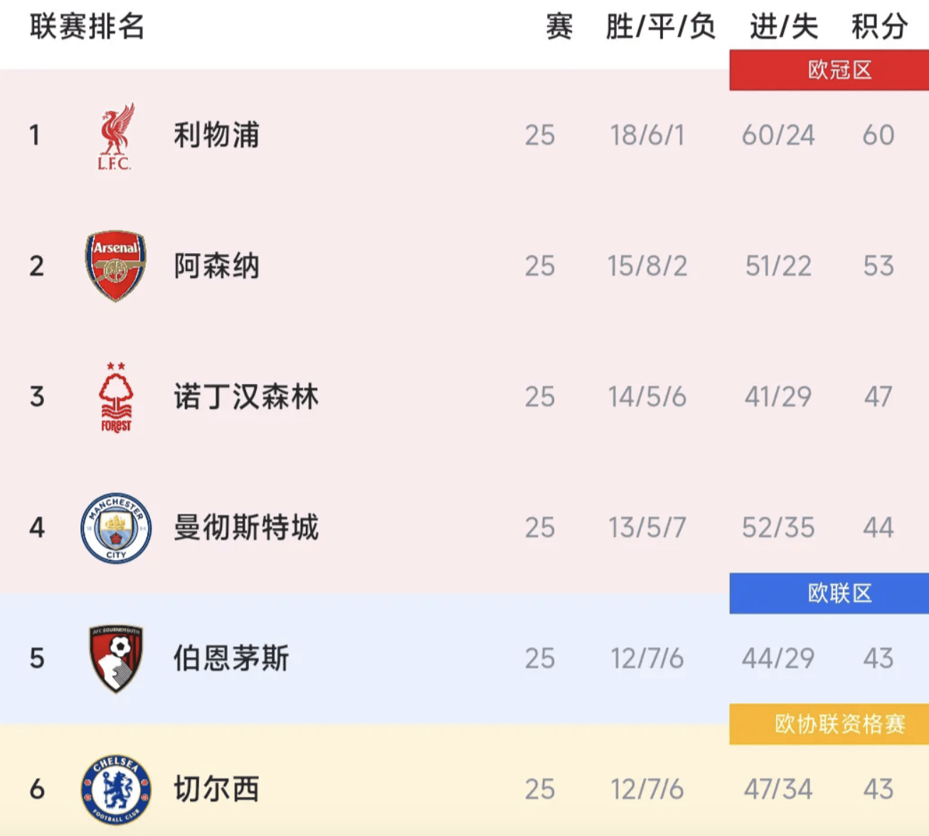 包含利物浦客场战平波尔图，积分榜第一的词条