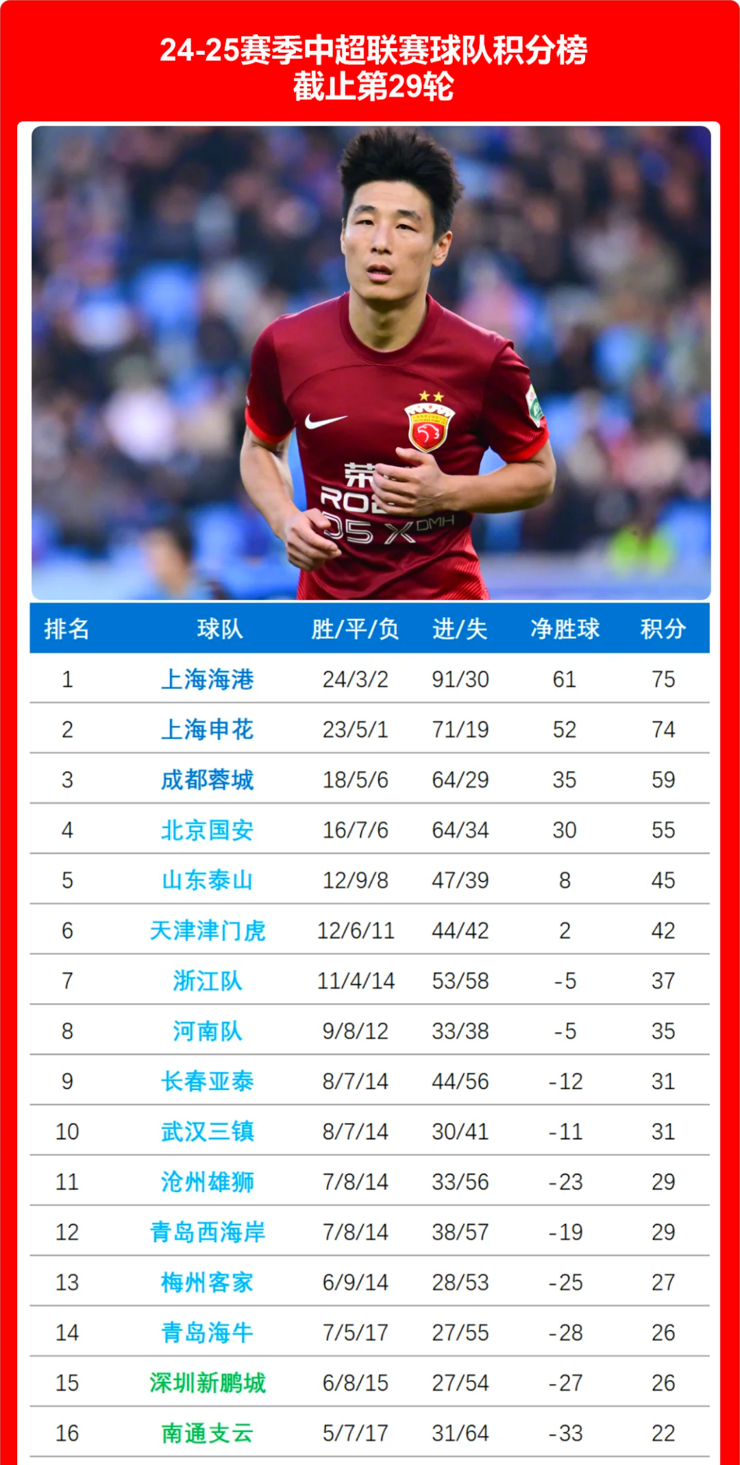 中超新规：未满岁球员不能在职业联赛登场