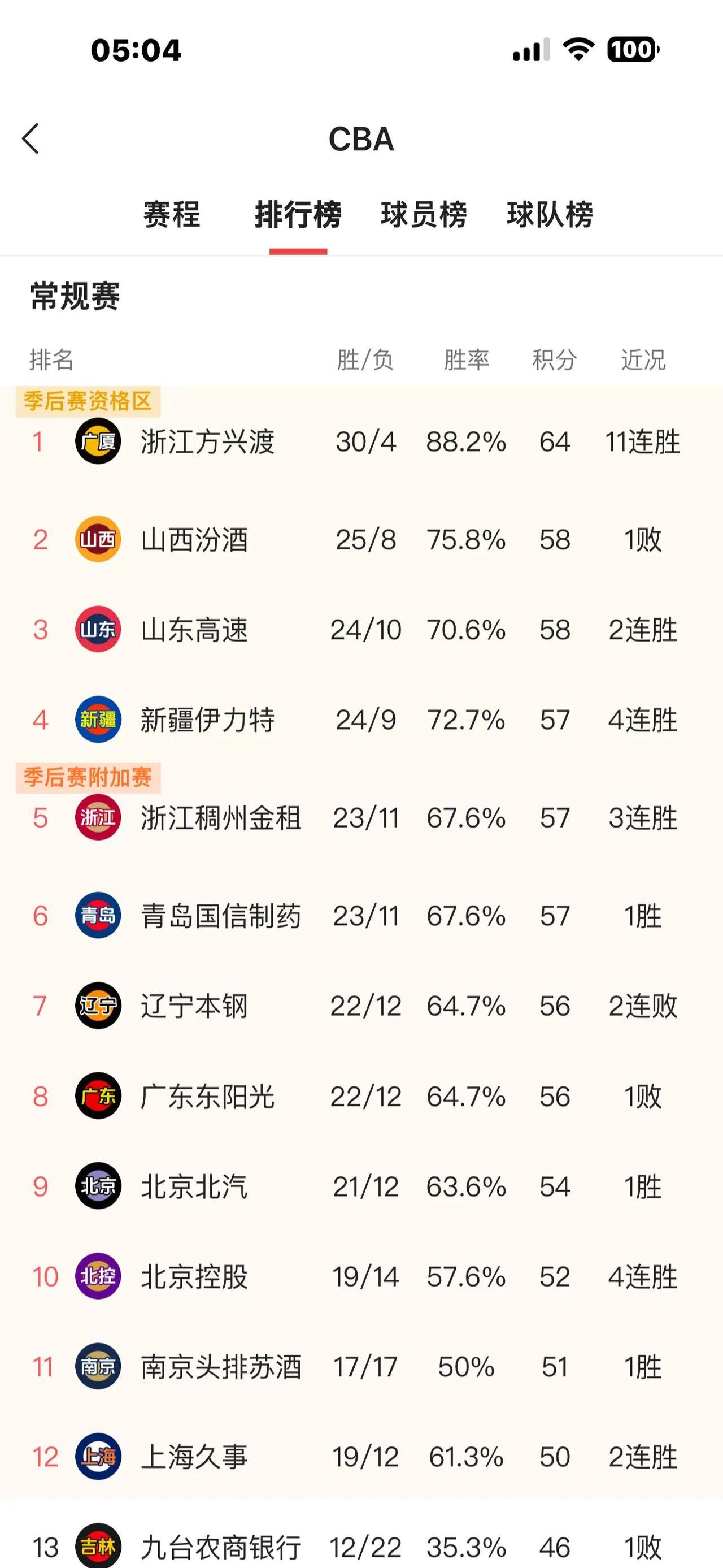 包含战绩喜人，球队迈向了新的高度的词条