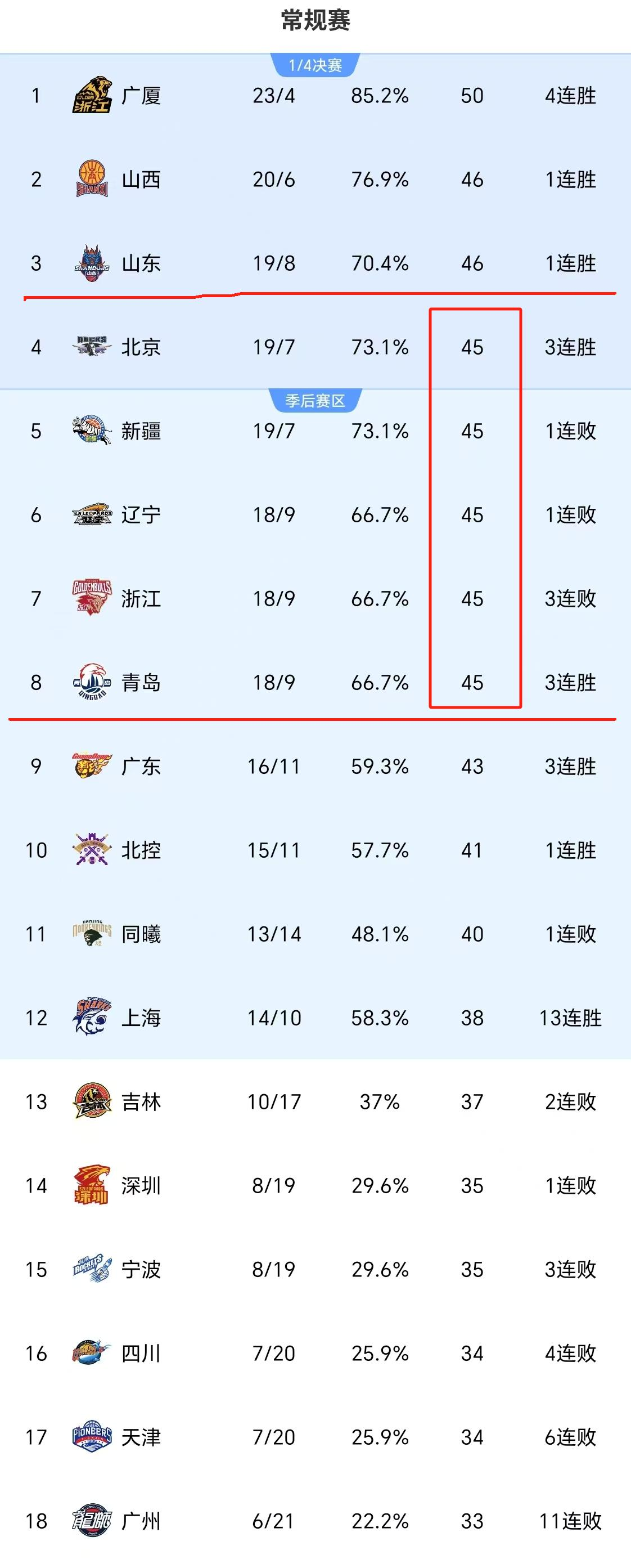 九游娱乐入口-辽宁男篮力克广东，继续领跑积分榜的简单介绍