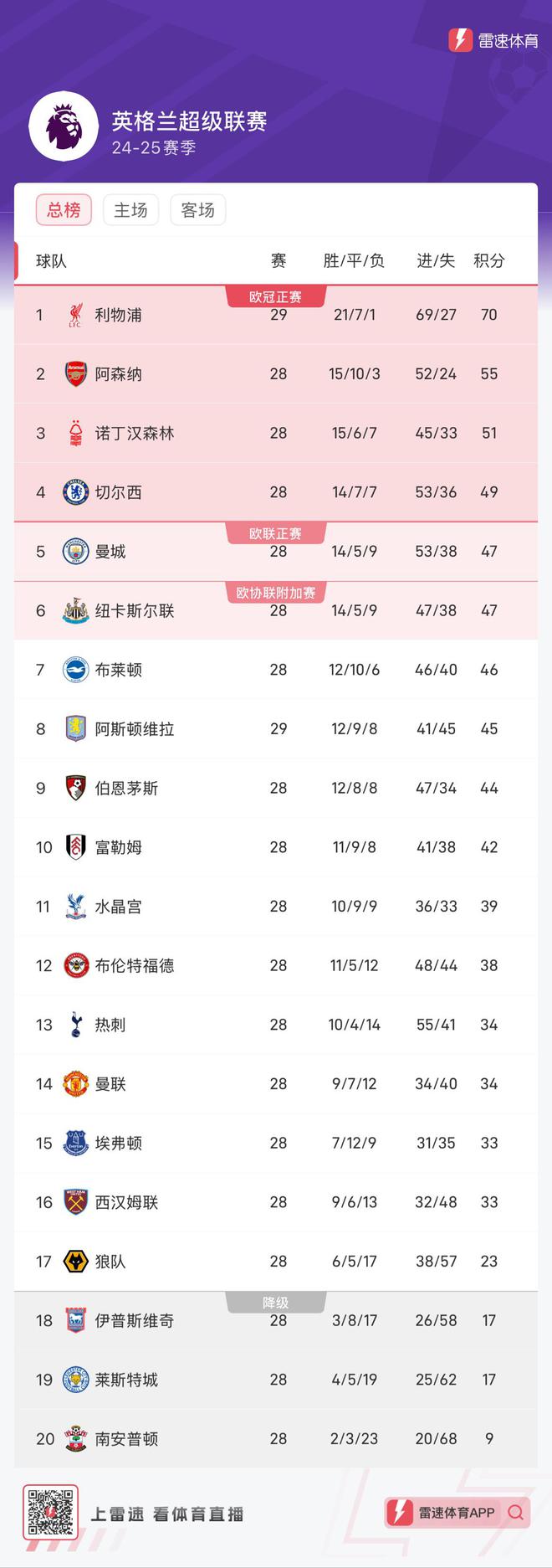 九游娱乐网站-富勒姆主场不敌西汉姆，积分榜稍显被动的简单介绍