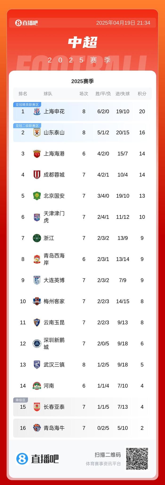 包含北京国安胜出争夺战，领跑中超积分榜的词条